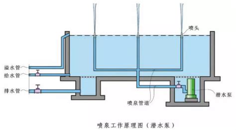 噴水池原理|在无电力作为动力的时代，人工水景喷泉的动力原理是什么？